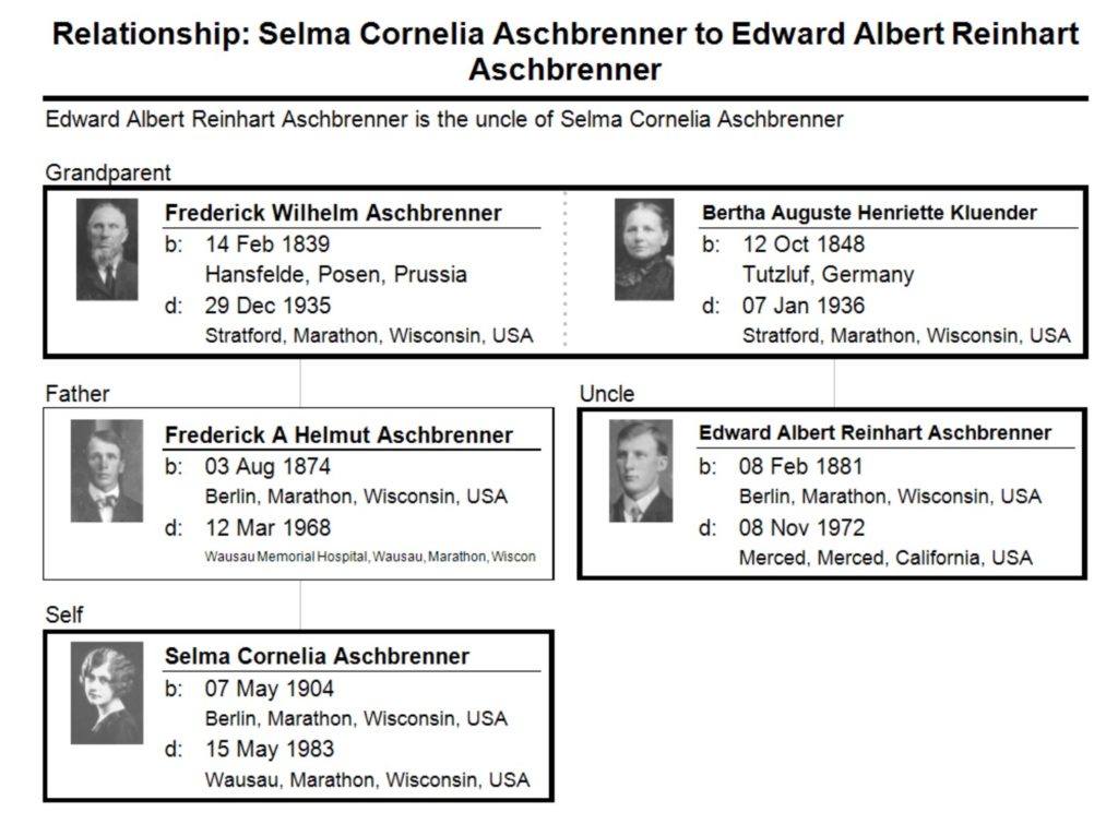 This image has an empty alt attribute; its file name is Relationship_-Selma-Cornelia-Aschbrenner-to-Edward-Albert-Reinhart-Aschbrenner-1024x766.jpg